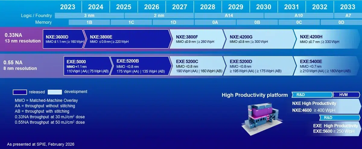 Изображение к статье: ASML хочет поднять цены на Low-NA EUV: TSMC недовольна