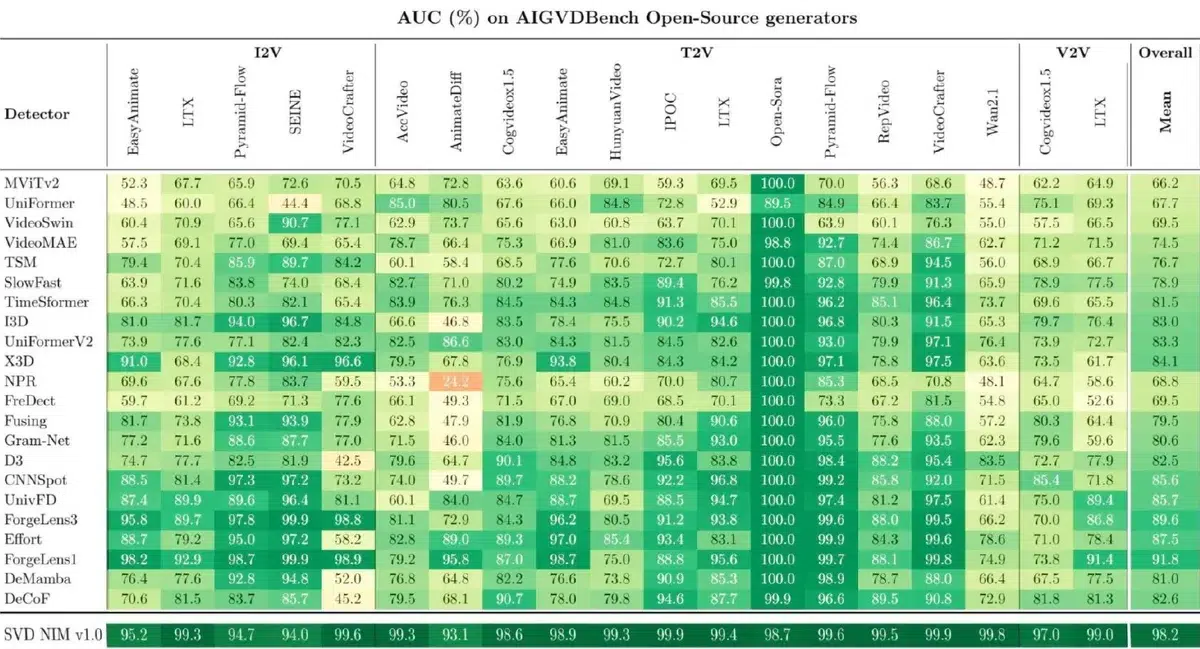 Изображение к статье: Nvidia научила SVD искать фейковые AI-видео с точностью 92%