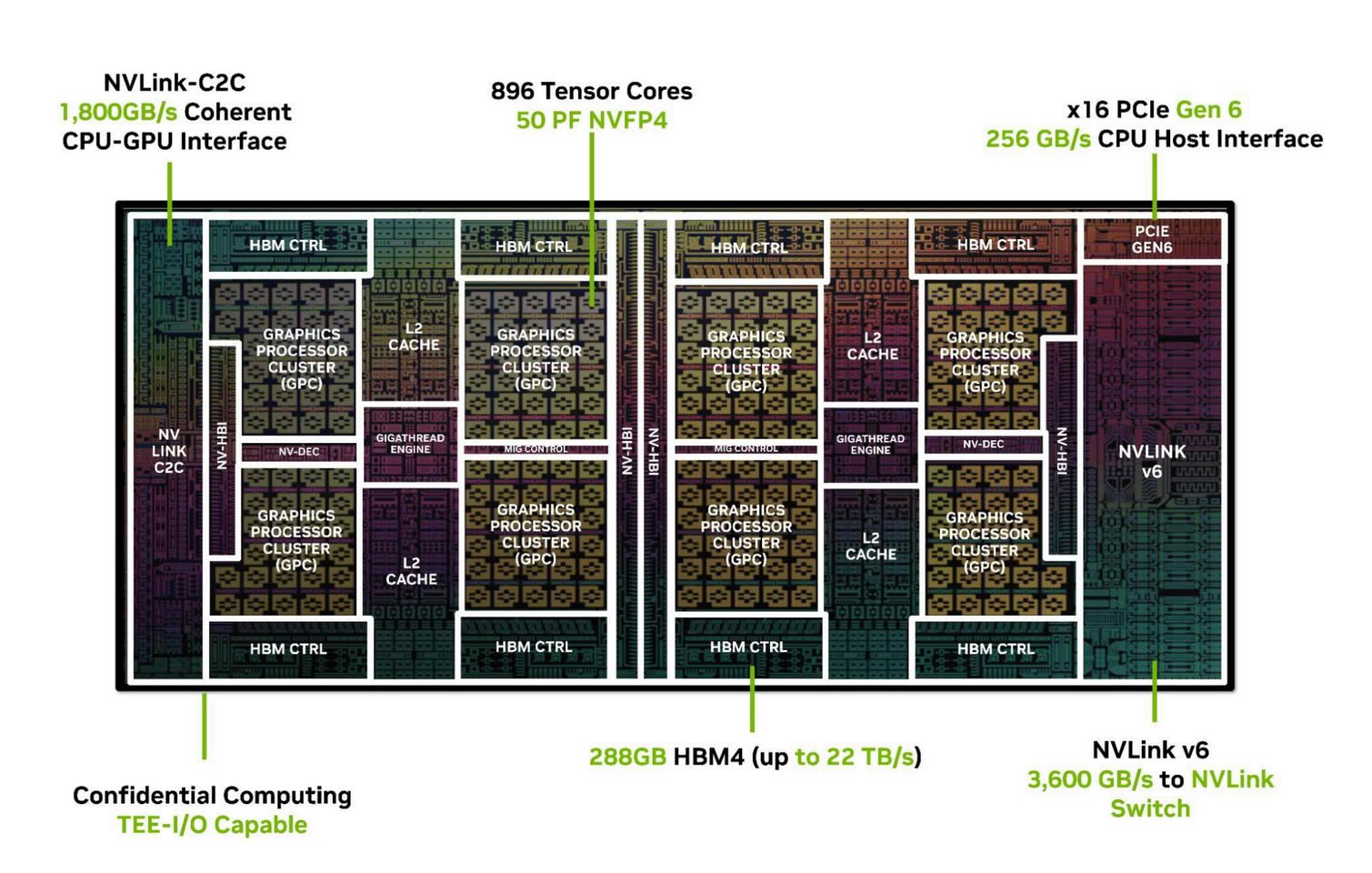 Diagram of a GPU die highlighting NVLink C2C NVLink v6 switch 896 Tensor Cores 50 PF NVVP4 and 288GB HBM4 memory