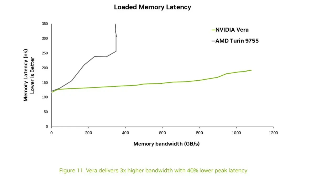 Изображение к статье: Nvidia раскрыла CPU Vera: 925 баллов SPEC против AMD