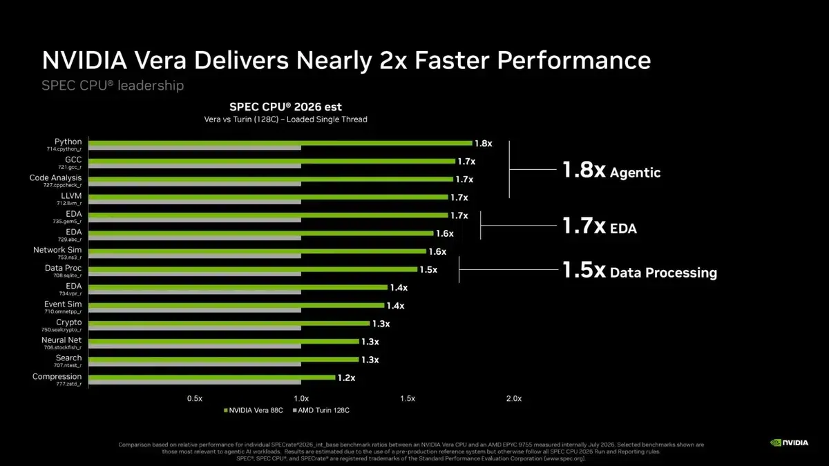 Изображение к статье: Nvidia раскрыла CPU Vera: 925 баллов SPEC против AMD