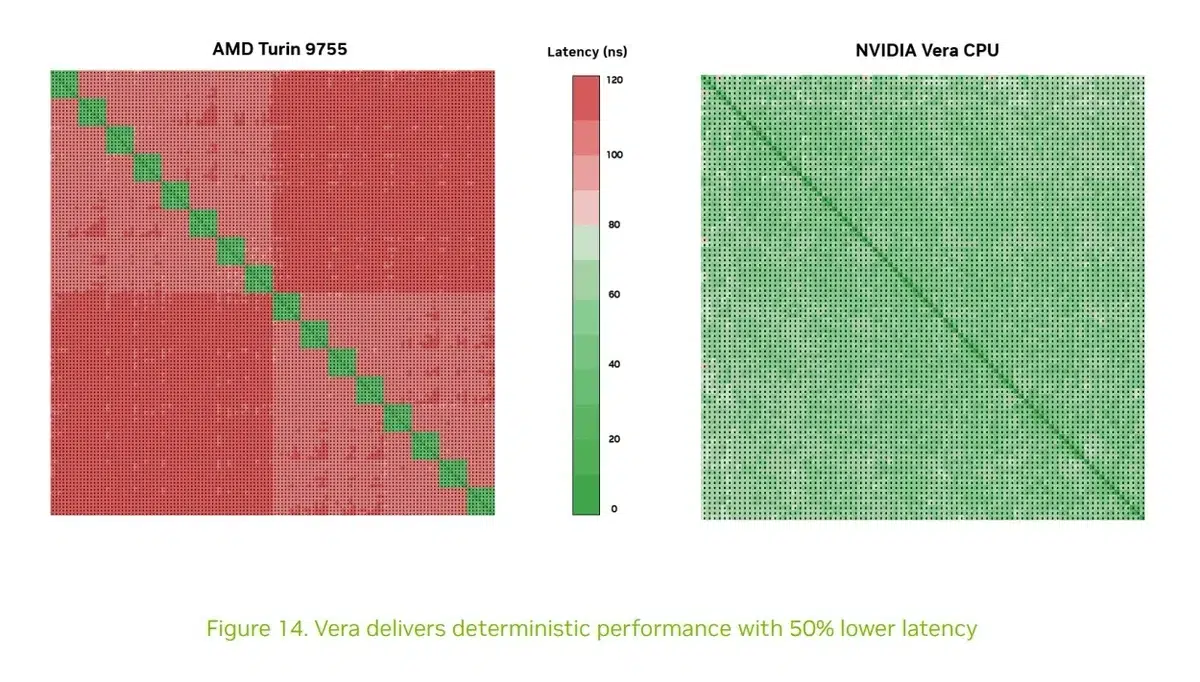 Изображение к статье: Nvidia раскрыла CPU Vera: 925 баллов SPEC против AMD