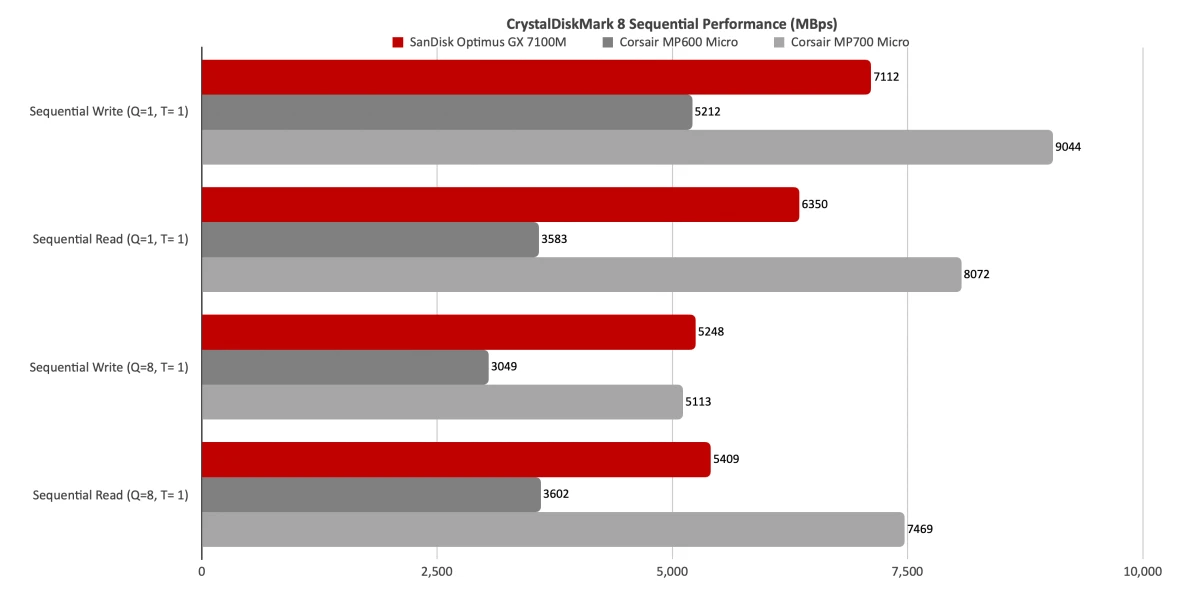 Изображение к статье: SanDisk Optimus GX 7100M стал быстрейшим PCIe 4.0 SSD
