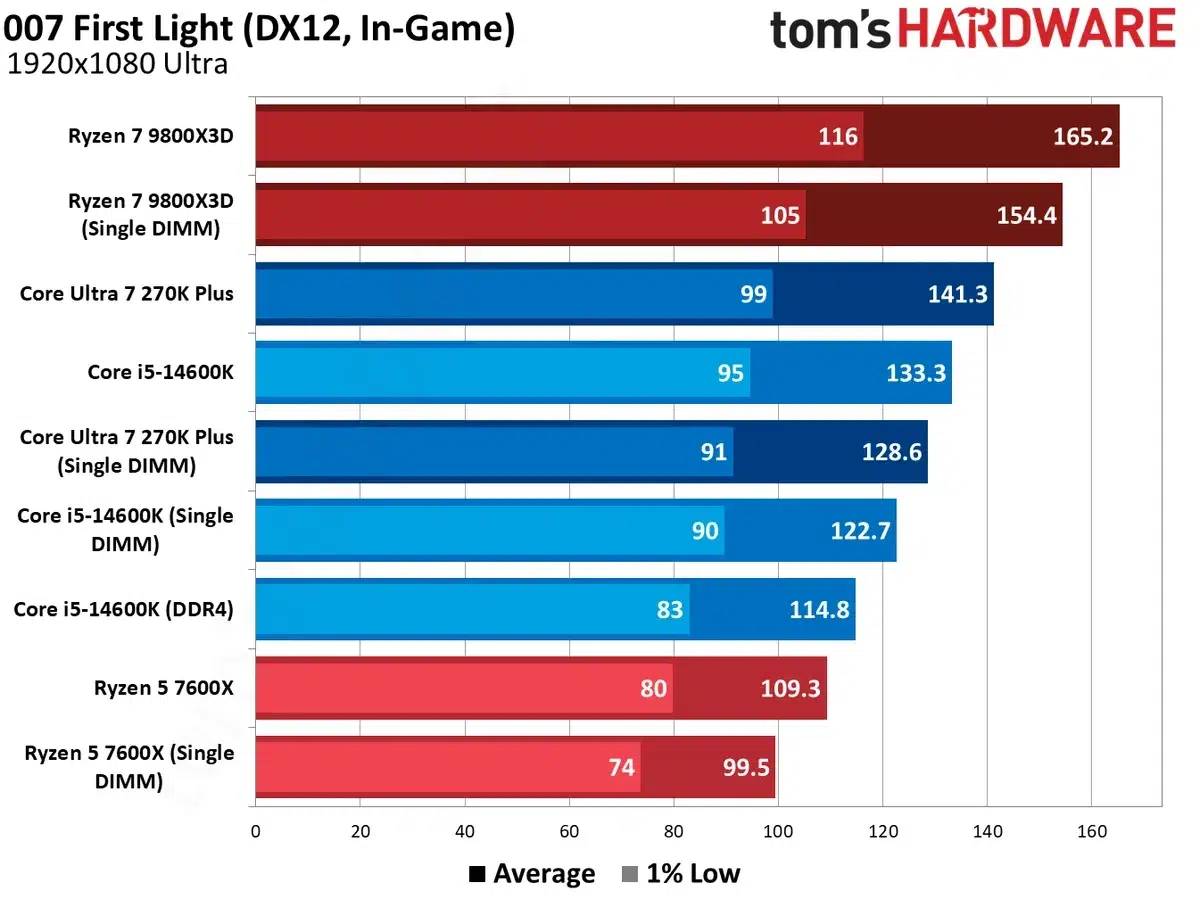 Изображение к статье: Один модуль DDR5 в играх теряет 8-10%, X3D - меньше 3%