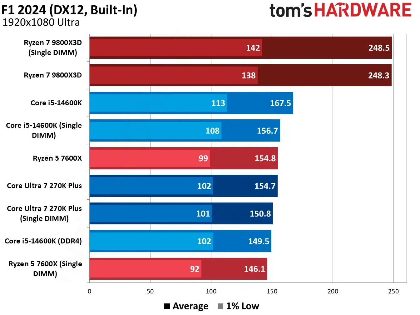 Изображение к статье: Один модуль DDR5 в играх теряет 8-10%, X3D - меньше 3%