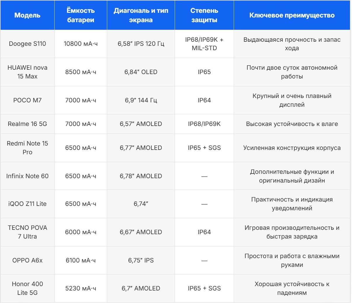 Сводная таблица характеристик смартфонов для школьников 2026