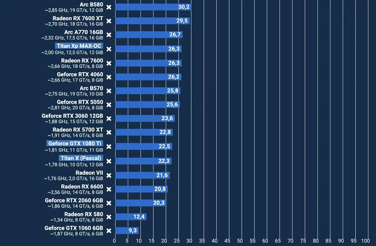Изображение к статье: GTX 1080 Ti в 2026 году: 11 ГБ VRAM ещё спасают