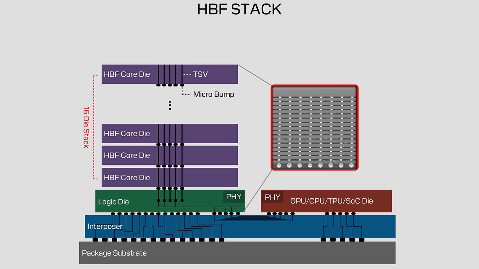 HBF даст GPU до 512 ГБ на стек и скорость до 3 ТБс