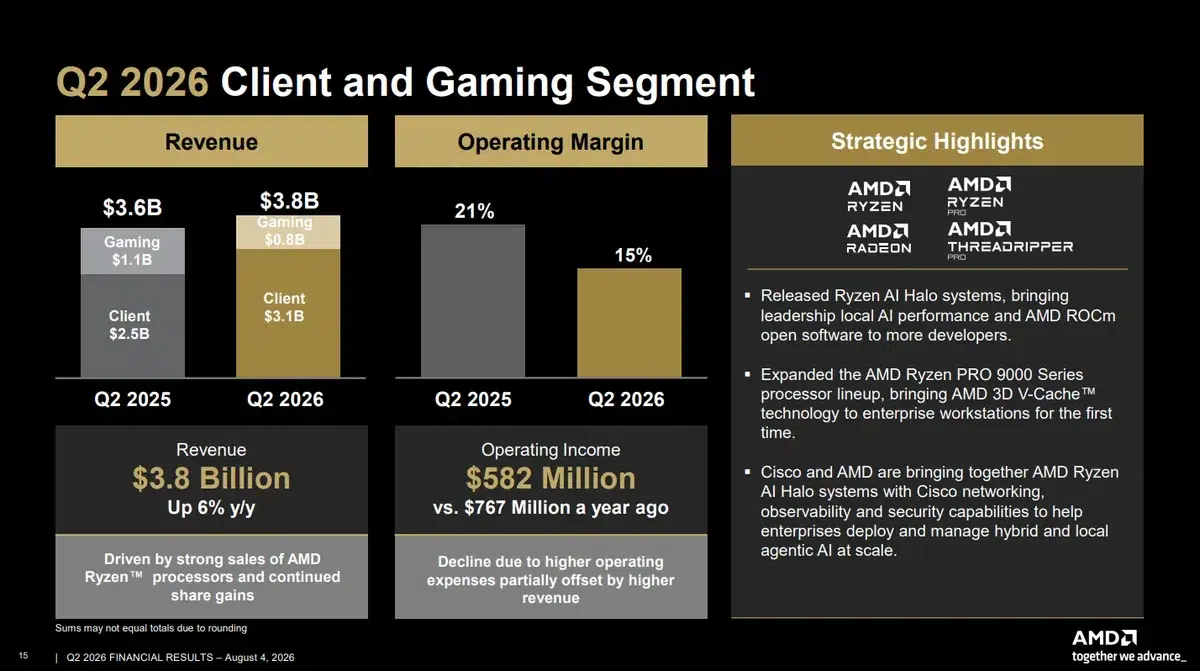 Изображение к статье: AMD удвоила выручку дата-центров, но игры просели на 31%