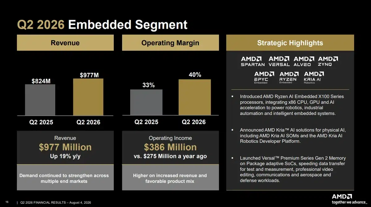 Изображение к статье: AMD удвоила выручку дата-центров, но игры просели на 31%