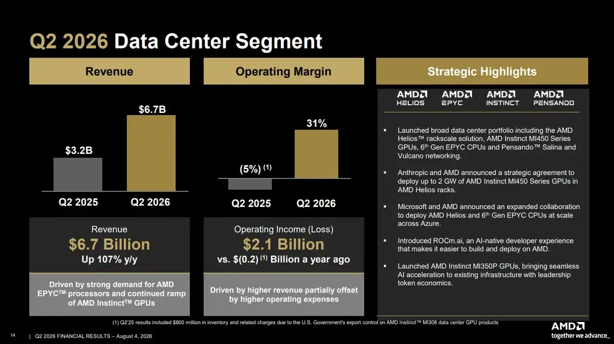 Изображение к статье: AMD удвоила выручку дата-центров, но игры просели на 31%