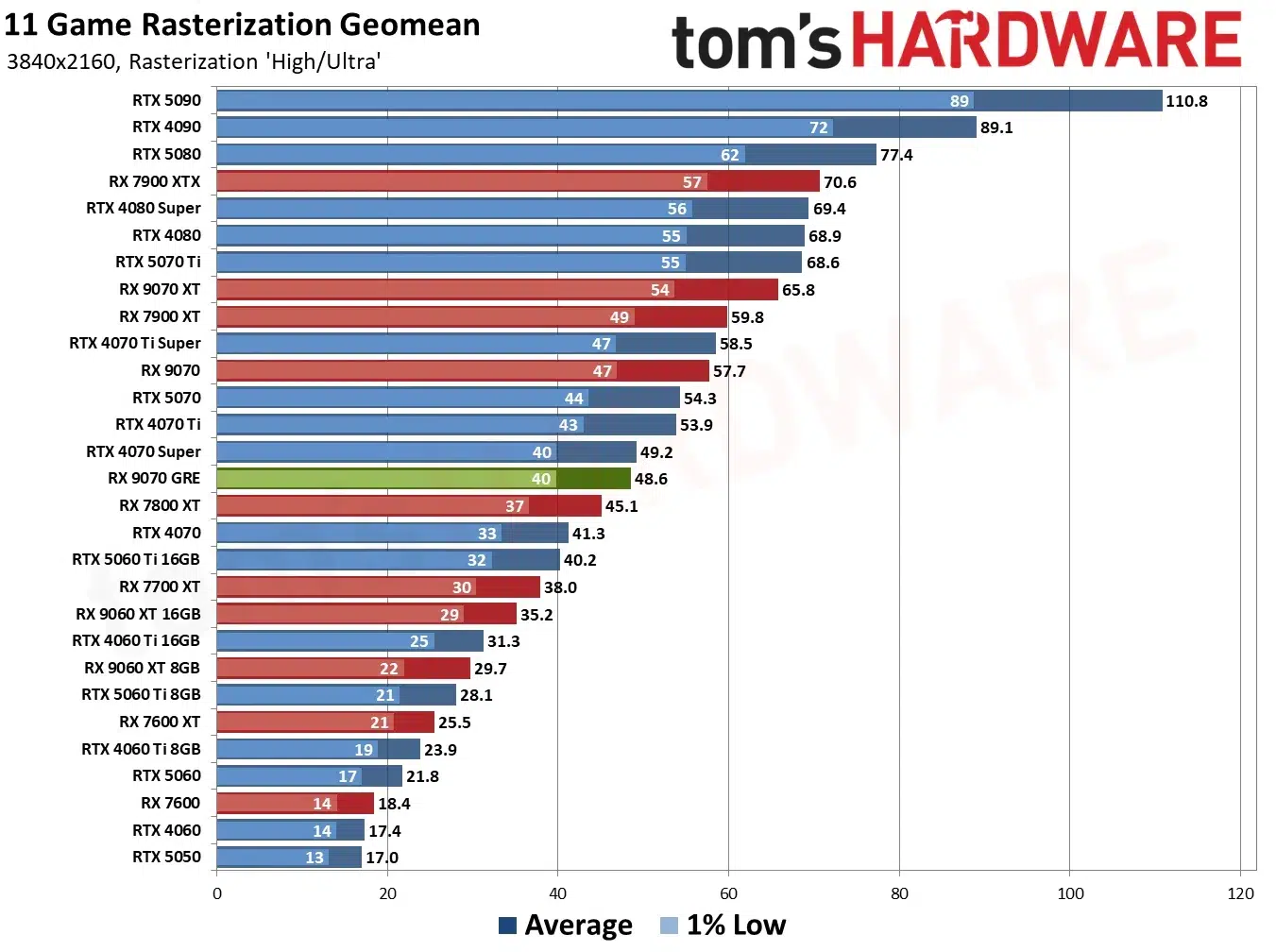 Изображение к статье: Radeon RX 9070 GRE упала до $499: ниже рекомендованной