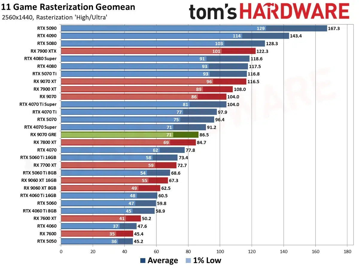 Изображение к статье: Radeon RX 9070 GRE упала до $499: ниже рекомендованной