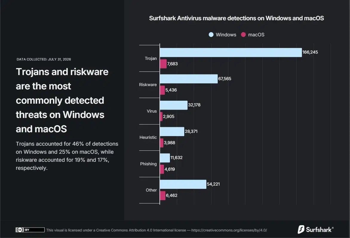 Изображение к статье: Windows ловит в шесть раз больше вредоносов, чем Mac