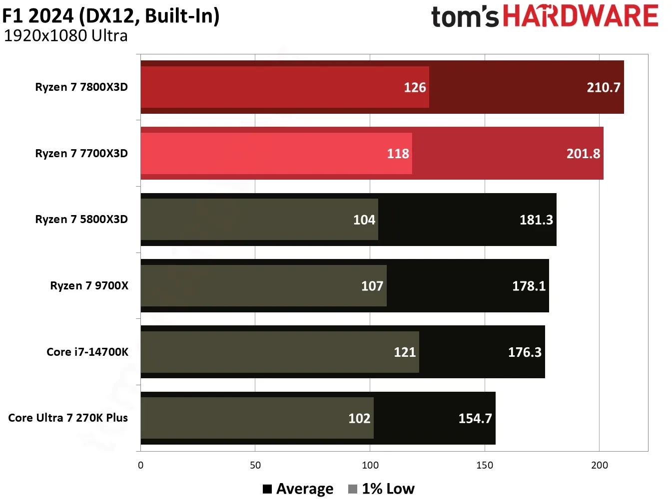 Изображение к статье: Ryzen 7 7700X3D против 7800X3D: кэш тот же, FPS ниже