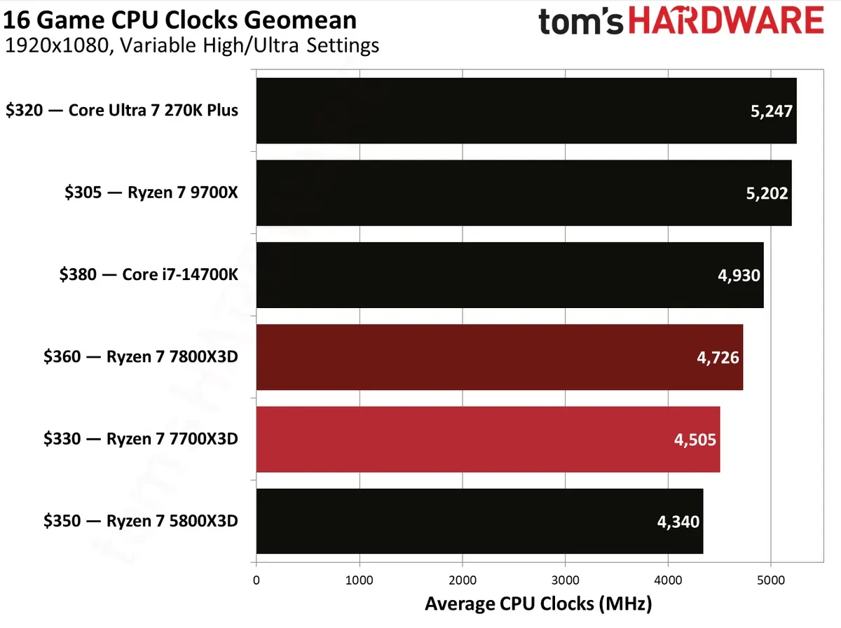 Изображение к статье: Ryzen 7 7700X3D против 7800X3D: кэш тот же, FPS ниже