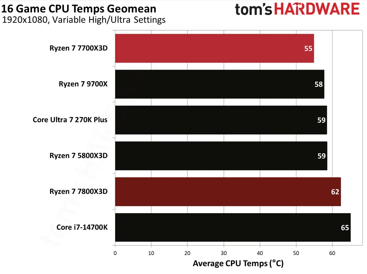 Изображение к статье: Ryzen 7 7700X3D против 7800X3D: кэш тот же, FPS ниже