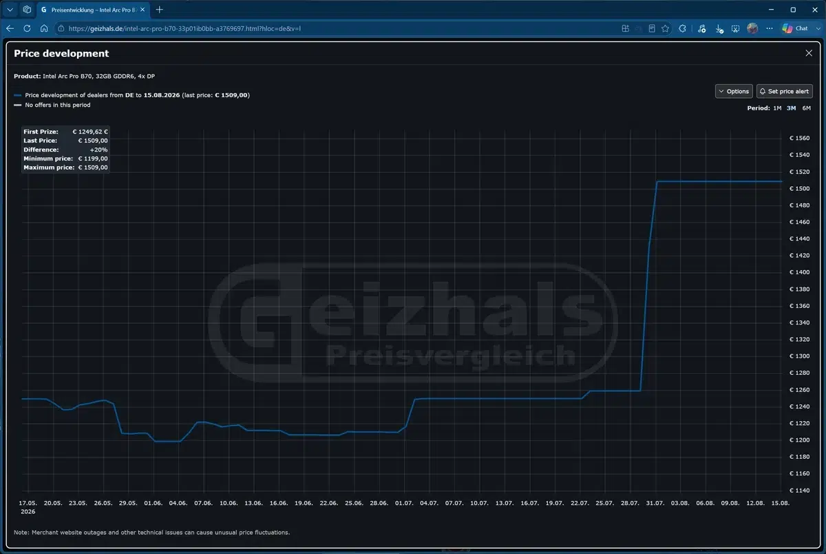 Изображение к статье: Intel Arc Pro B70 подорожала до $1 975 на фоне спроса на ИИ