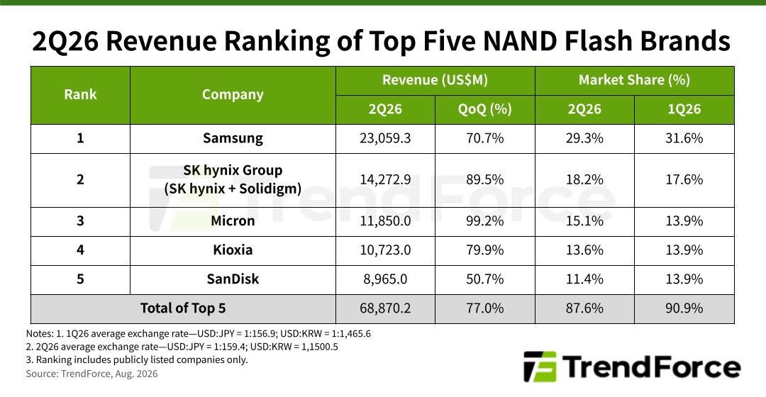 Рынок NAND вырос на 77 за квартал Micron уже третья