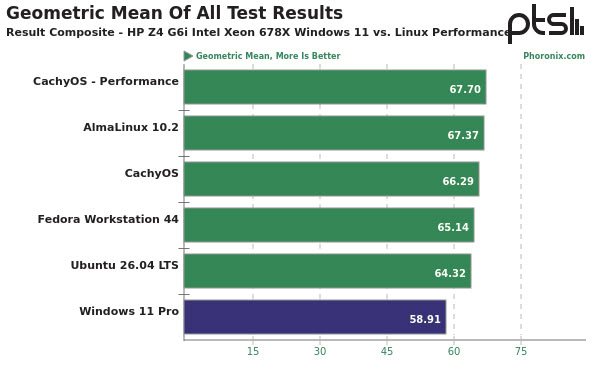 Изображение к статье: CachyOS и AlmaLinux обошли Windows 11 в тестах ПК