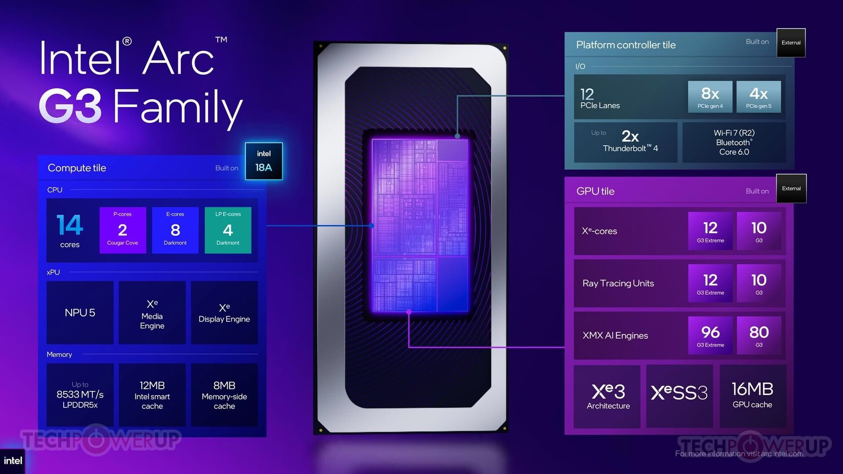Intel готовит Arc G3 на 4 Xe3 для бюджетных портативок