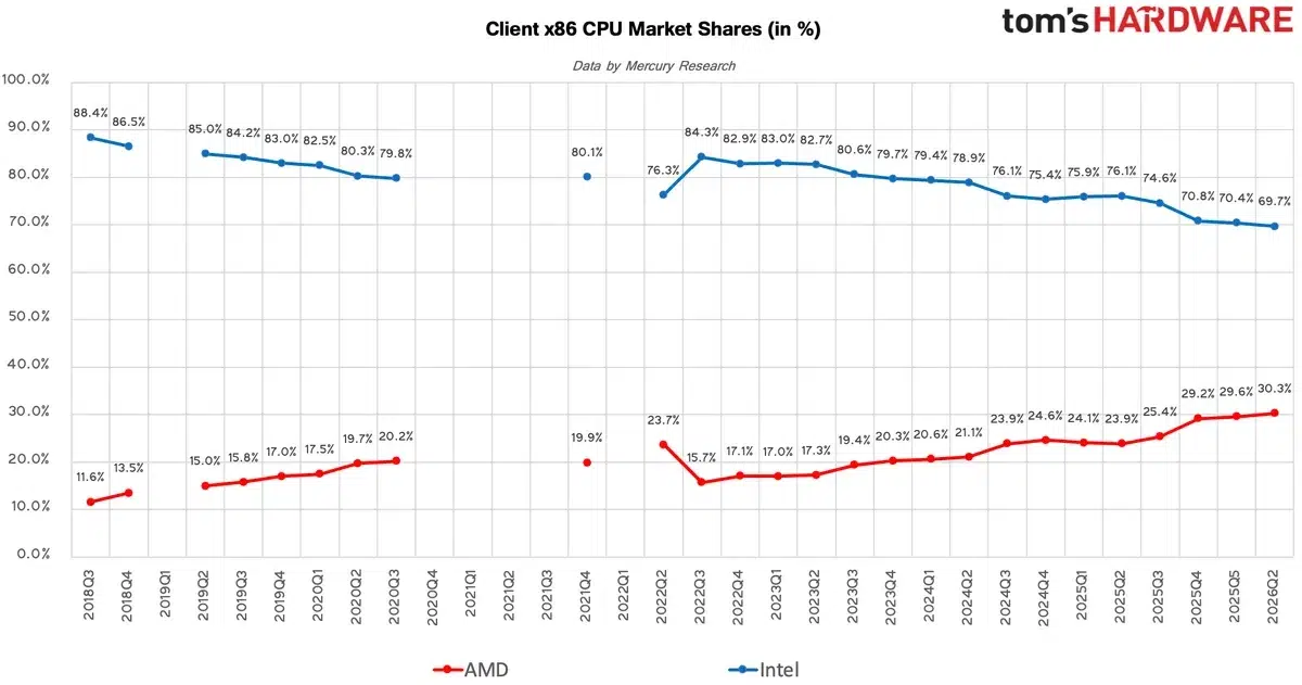 Изображение к статье: Рынок десктопных CPU просел на 20%, но AMD бьёт рекорды