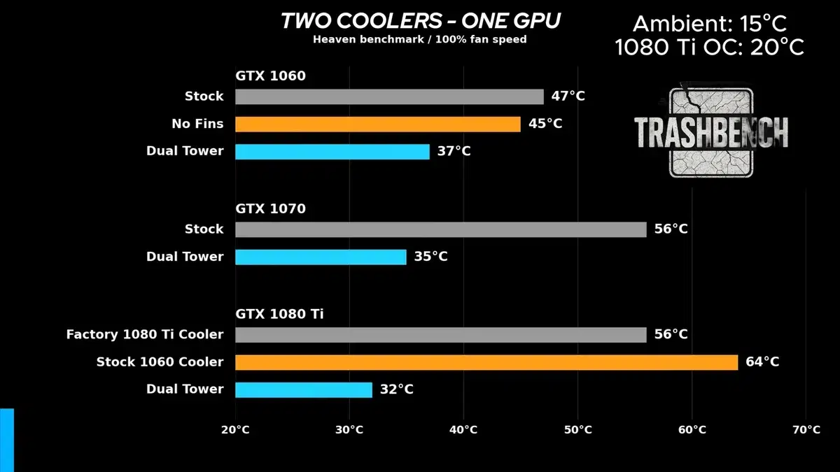 Изображение к статье: GTX 1080 Ti остудили CPU-кулером: минус 32°C