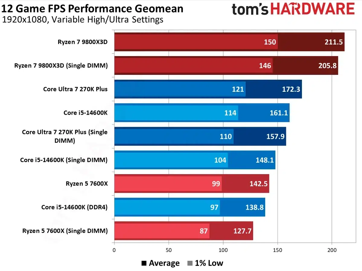 Изображение к статье: Intel вернулась в топ-10 CPU Amazon: два чипа против AMD