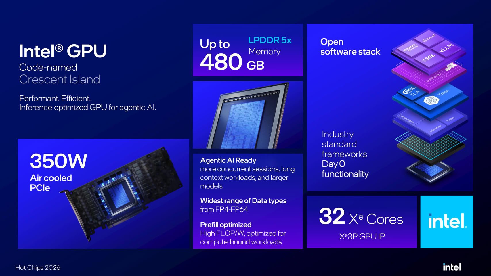 Intel Crescent Island до 480 ГБ памяти для ИИ