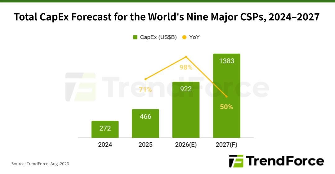 DRAM и NAND съедят 68 бюджета облаков в 2027 году