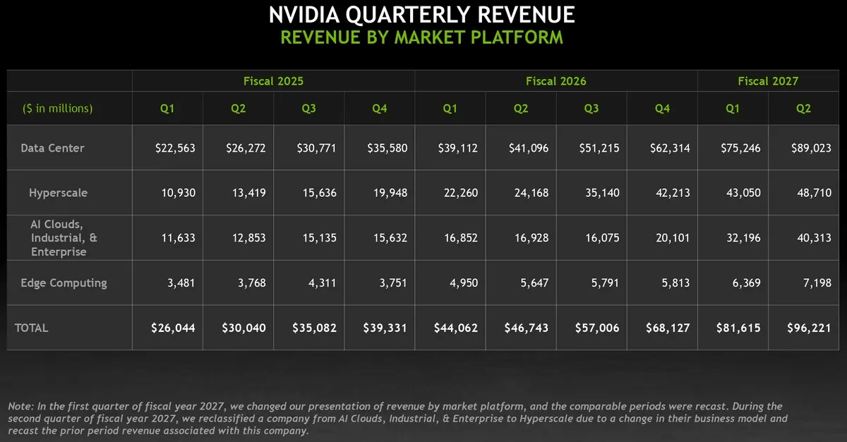 Изображение к статье: Выручка Nvidia выросла до $96 млрд: память съела $160 млрд