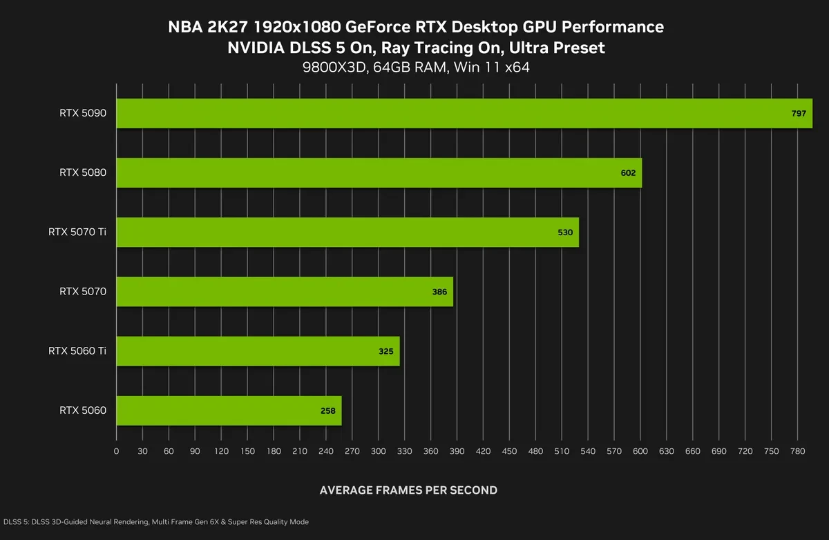 Изображение к статье: DLSS 5 стартует 4 сентября в NBA2K27: только RTX 50