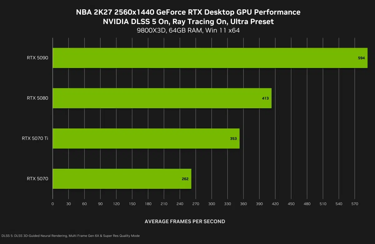 Изображение к статье: DLSS 5 дебютирует в NBA 2K27 и меняет разговор о графике