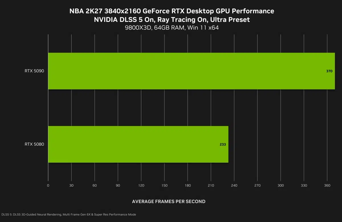 Изображение к статье: DLSS 5 дебютирует в NBA 2K27 и меняет разговор о графике