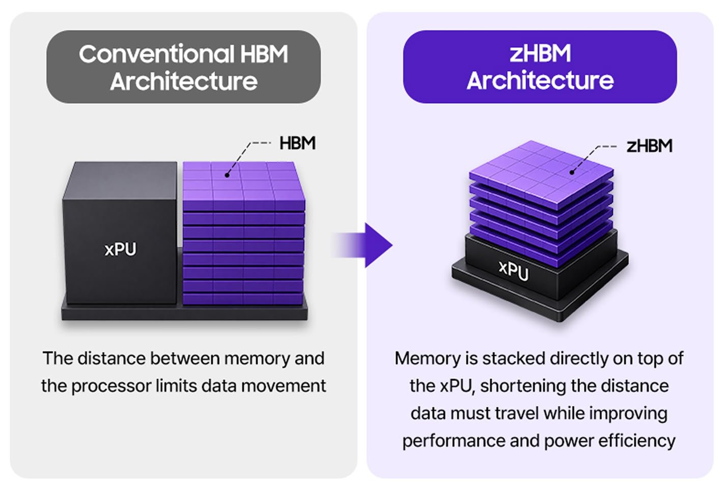Изображение к статье: Samsung HBM5 ускорит память вдвое, zHBM - в восемь раз