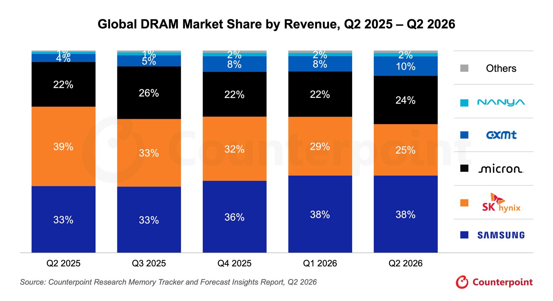 Изображение к статье: CXMT заняла 10% рынка DRAM по выручке и давит на Samsung