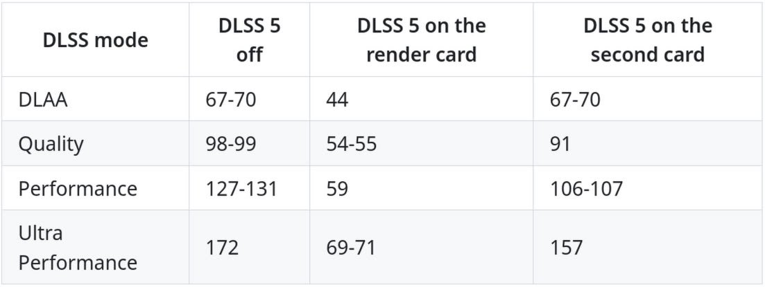 Мод оживил multi GPU DLSS 5 вынесли на вторую RTX