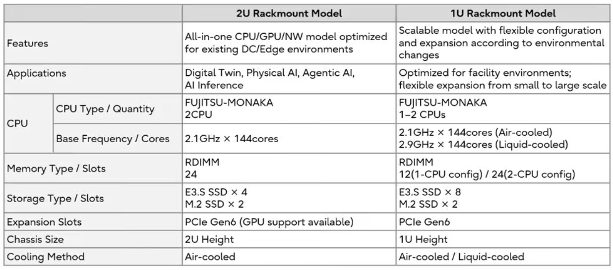 Изображение к статье: Fujitsu MONAKA: 2-нм CPU для AI-серверов выйдет в ноябре