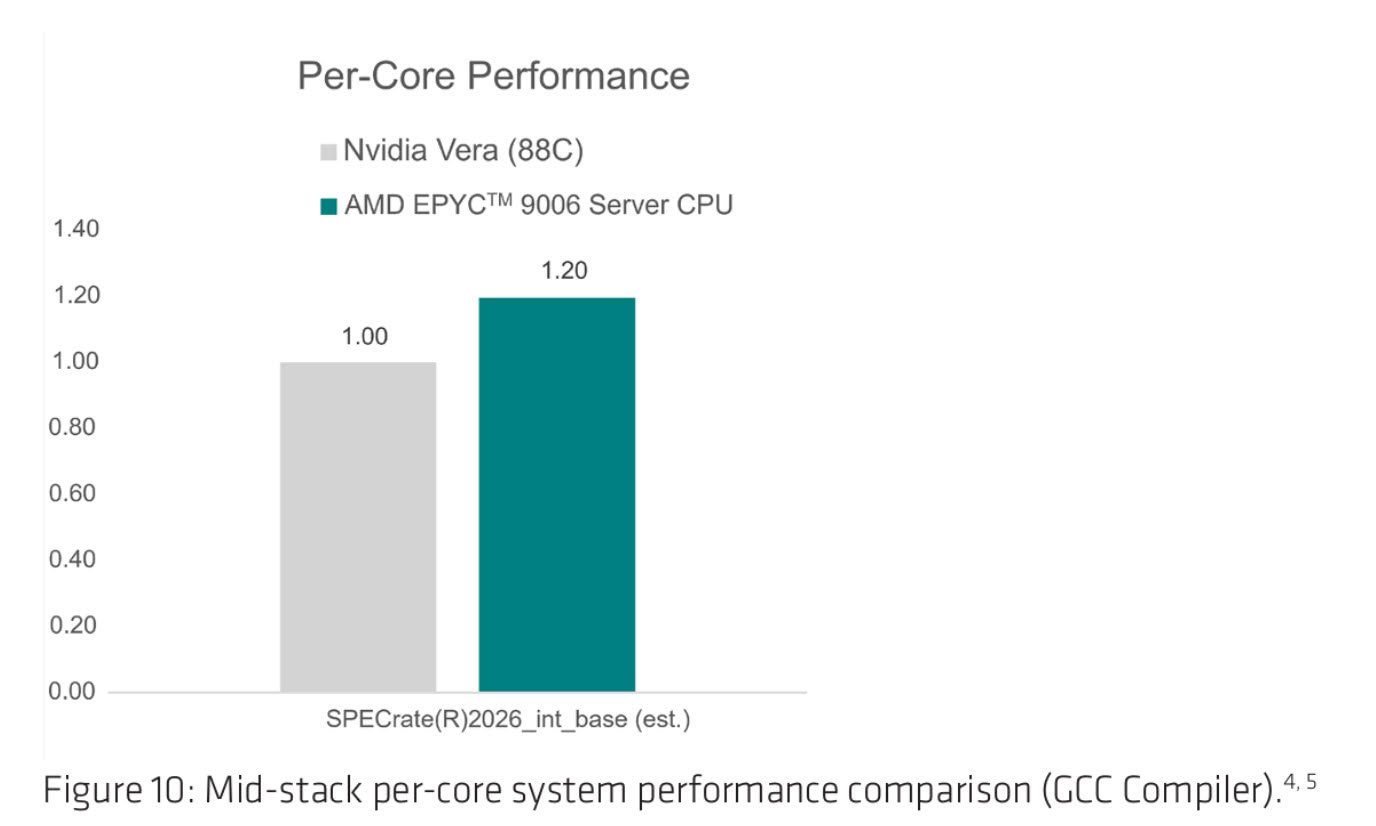 AMD EPYC Venice обогнал NVIDIA Vera в тестах AMD