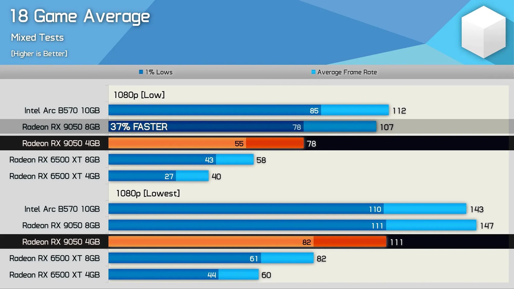 Radeon RX 9050 4 ГБ проиграла 8 ГБ версии 37 в тестах