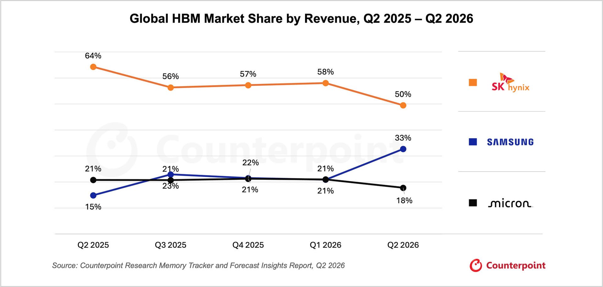 Samsung удвоит мощности HBM4 к 2027 году из за спроса