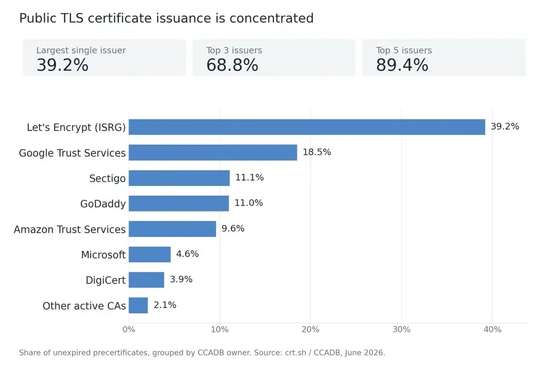 Cloudflare планирует бесплатно выдавать TLS сертификаты через ACME
