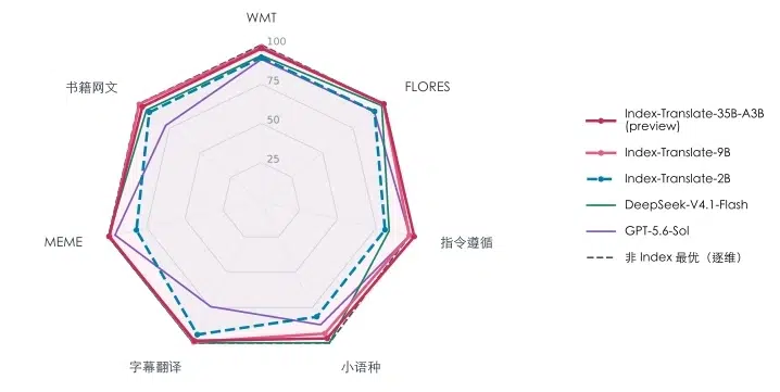 Bilibili открыла модели Index Translate для перевода текста на 150 языках