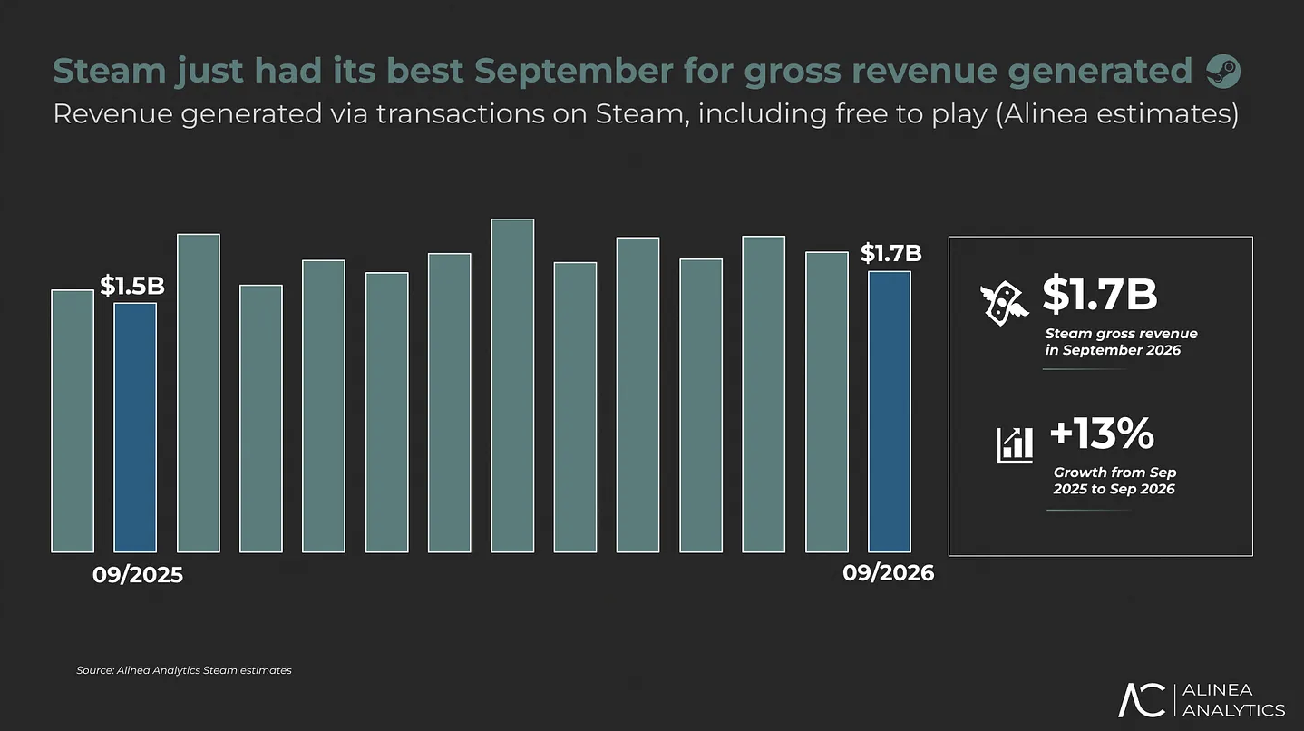 Выручка в Steam может впервые превысить $20 млрд за год Alinea