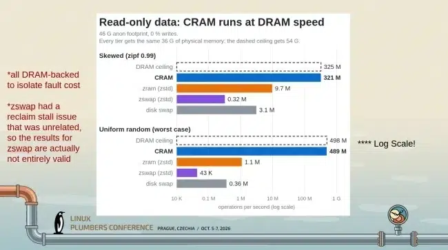 Meta показала прототип CRAM сжатая память доступна без подкачки