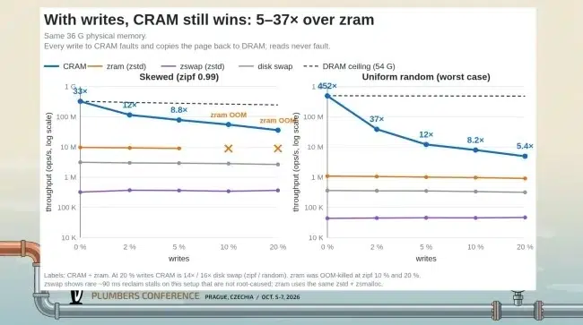 Изображение к статье: Meta показала прототип CRAM: сжатая память доступна без подкачки
