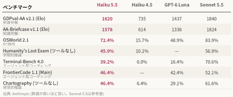 Изображение к статье: Claude Haiku 5.5 вышла: запросы до 100 тысяч токенов подешевели на 90%
