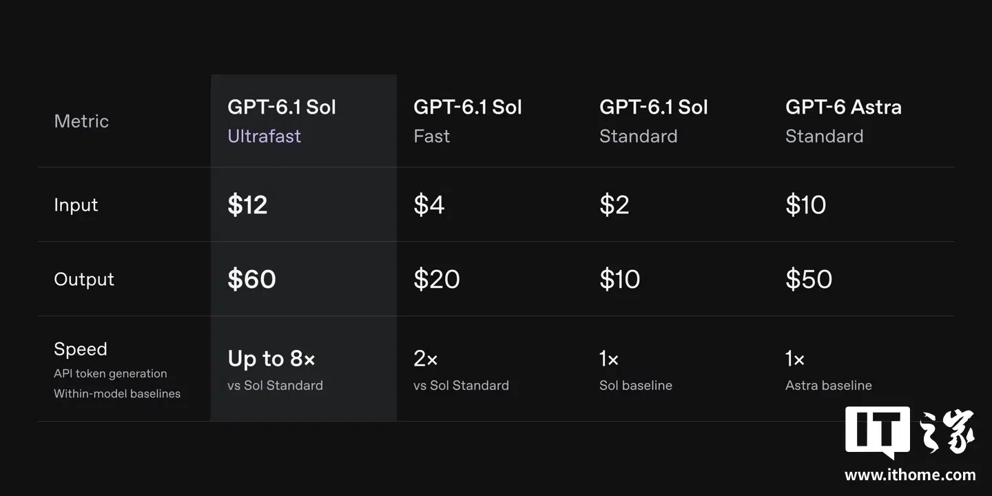 OpenAI выпустила GPT 61 Sol Ultrafast до 8 раз быстрее Standard