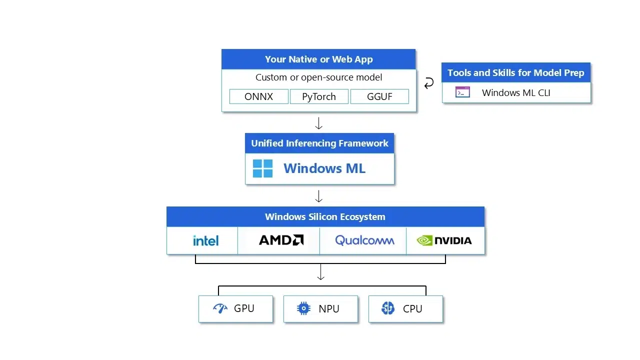 Windows 11 получила экспериментальную поддержку GGUF и ONNX в Windows ML