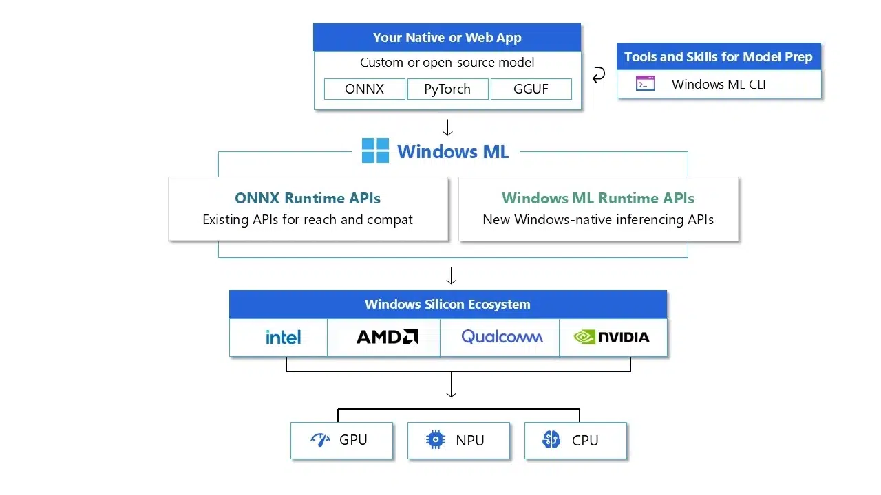 Изображение к статье: Windows 11 получила экспериментальную поддержку GGUF и ONNX в Windows ML